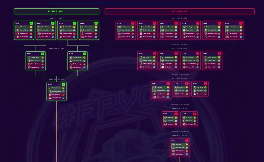 Turnierbaum im Race Manager mit Qualifikations-Heats, grünem Winner Bracket, pinkem Loser Bracket und Grand Finale